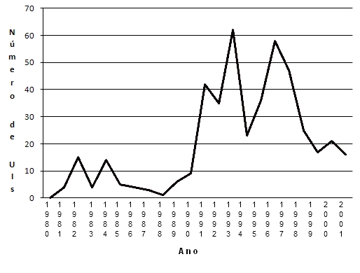 Fonte: Andrade (2005). Referências ANDI; IAS. Infância na mídia: síntese de resultados do segundo semestre de 1997. Pesquisa ANDI. Disponível em: www.andi.org.br/pesqinf/pesqinf1.html.
