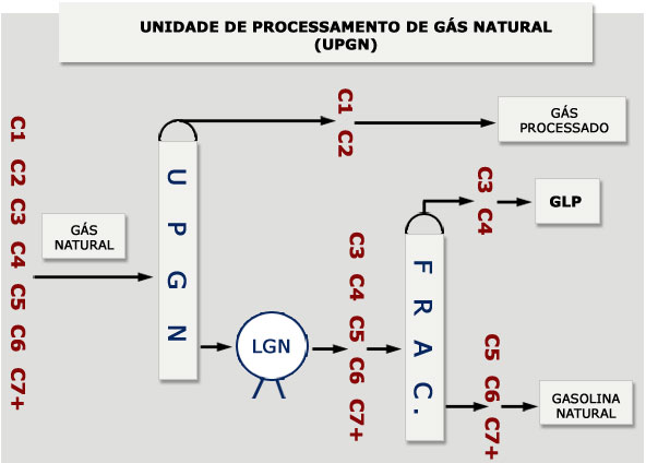 O gás natural é muito utilizado como combustível industrial e doméstico ou como matéria-prima para sínteses químicas, tem alto poder calorífico e é menos poluente que o petróleo.