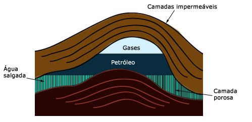 Na figura 1 é mostrado um esquema resumido de uma jazida petrolífera.