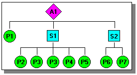 Montagem do Solid Edge Por exemplo, a montagem A1 na próxima ilustração foi construída usando a peça P1 e as submontagens S1 e S2.