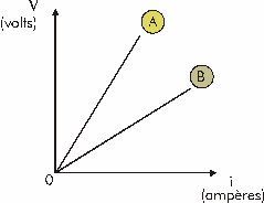 108. (UFSC) O gráfico refere-se a dois condutores, A e B, de metais idênticos e mesmo comprimento. Na situação mostrada, é correto afirmar: 01. Nenhum dos condutores obedece à Lei de Ohm. 02.