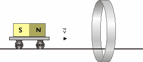 230. (Fuvest-SP) Um ímã, preso a um carrinho, desloca-se com velocidade constante ao longo de um trilho horizontal. Envolvendo o trilho há uma espira metálica, como mostra a figura.