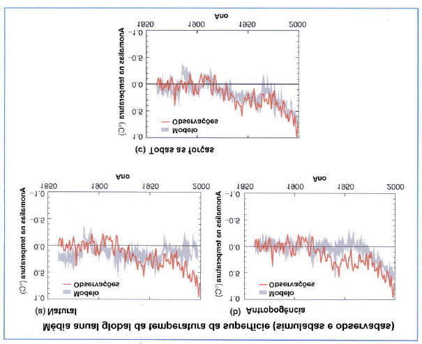 O aquecimento ocorrido nos últimos 100 anos é muito improvável que seja devido apenas a variabilidade climática de origem natural; As simulações mostraram que a variabilidade natural não explica o