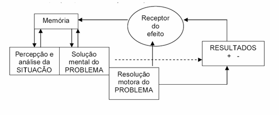 uma maior capacidade de busca e acesso de informação especifica; uma maior capacidade de adaptação a situações novas. 5.