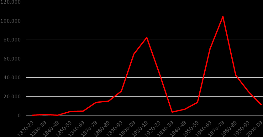 Segue-se uma quebra forte nos anos 20, que se acentua na década de 30 como resultado da Grande Depressão, e uma estagnação em níveis muito baixos, que pode ser atribuída conjuntamente à disrupção das