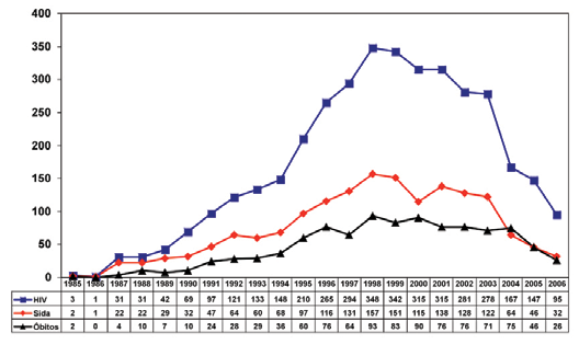 portugal 103 Gráfico 3 Infecção por VIH, Sida e Óbitos. Hospital São João, Porto, 1985-2006 Fonte: Coordenação Nacional para a Infecção VIH/Sida Ministério da Saúde, Portugal.