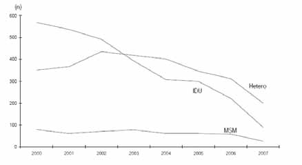 104 Epidemia de VIH nos países de língua oficial portuguesa A via heterossexual é o modo de transmissão mais freqüente, conforme mostra o gráfico 5.