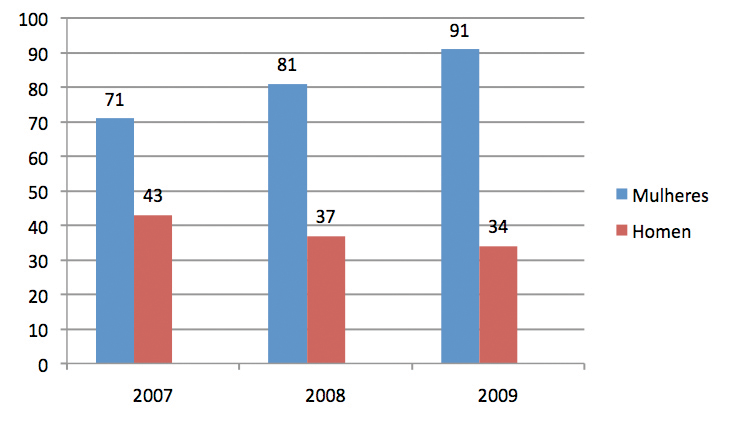 Gráfico 2 Pessoas aconselhadas e testadas para o VIH entre 2007 e 2009 em São Tomé e