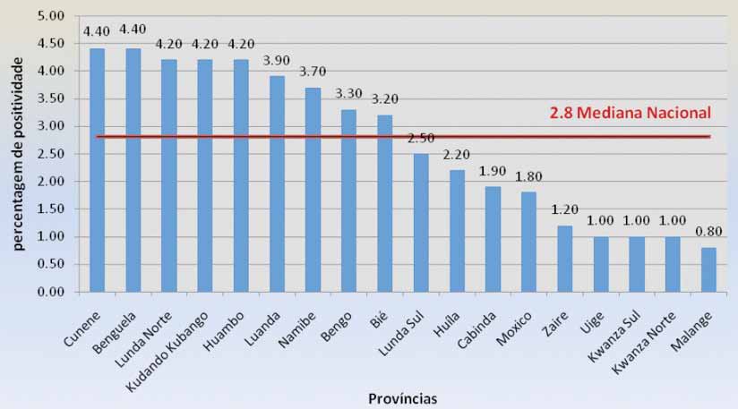 19 A epidemia de VIH em Angola classifica se como generalizada onde mais de 1% das grávidas são positivas ao VIH.