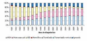 Na categoria de exposição sanguínea verifica-se uma acentuada queda na proporção de casos de SIDA entre usuários de drogas injectáveis (UDI).