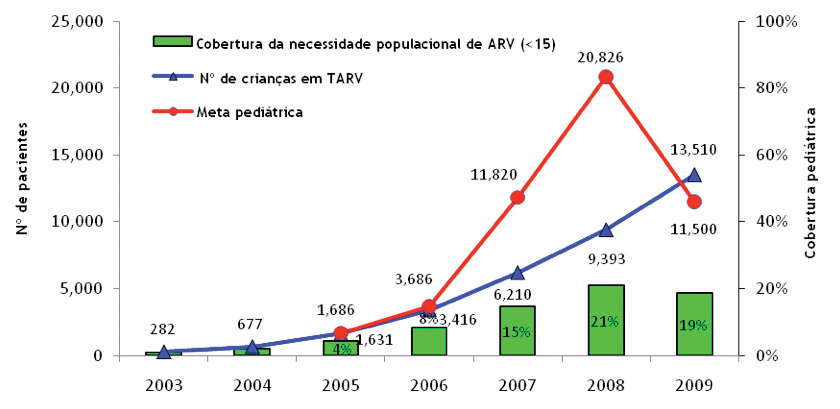 moçambique 89 criancas em 2009. Apresenta-se no gráfico 4 a cobertura do TARV pediátrico, para o período 2003-2009 (Gráfico 2).