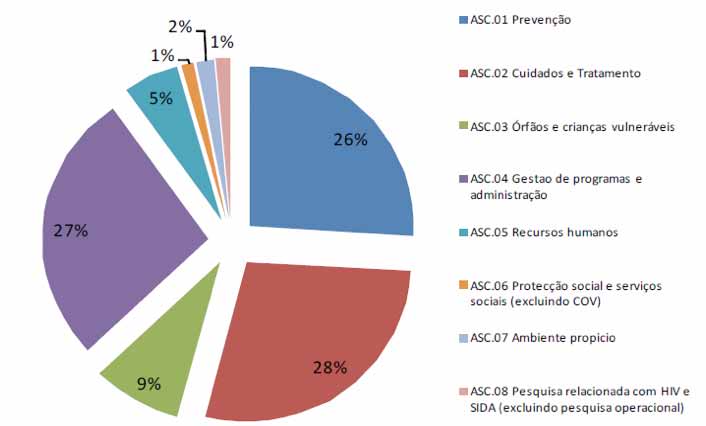 94 Epidemia de VIH nos países de língua oficial portuguesa Gráfico 5 Gastos em SIDA, porcentagem por área, (US$), Moçambique, 2007-2008. ASC.01 Prevenção ASC.02 Cuidados e Tratamento ASC.