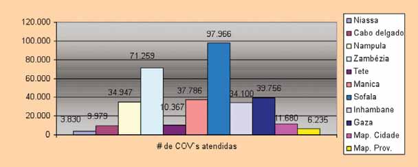 96 Epidemia de VIH nos países de língua oficial portuguesa Gráfico 6 Número de