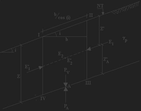 continuidade abaixo do plano A E 1 E 1 esforços nas faces laterais do prisma de solo E 2 E 2 esforços nas faces frontais do prisma de solo Figura 2.