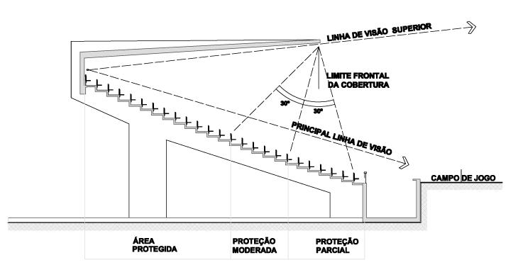 Como se observa, a combinação de sombra em excesso e reduzida circulação de vento tem um efeito adverso sobre a qualidade e a durabilidade da grama do campo de jogo.