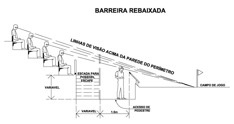 FIGURA 10 Porém, este sistema é apenas moderadamente efetivo como barreira para as invasões do campo, detendo apenas os torcedores menos decididos, sendo mais adequado para estádios onde o publico