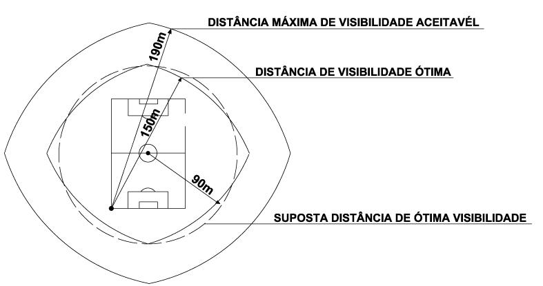 Para cada estádio, portanto, é preciso verificar não só o clima local, mas ainda sobre a variação das estações do ano, as temporadas esportivas e os horários em que serão realizados os jogos.