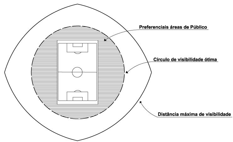 Deixar os cantos abertos representa um custo menor da construção e pode, em alguns casos, beneficiar o campo de gramado natural por promover melhor circulação de ar e uma secagem mais rápida da grama