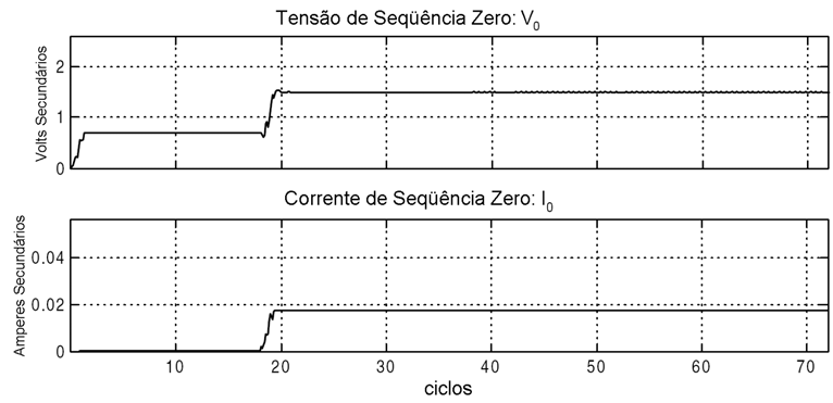 Figua 14 Coente e Tensão de Seqüência-Zeo da Linha L400 paa uma Falta A-Tea na Extemidade Remota da Linha, R F = 10 kω A Figua 15 mosta os esultados dos cálculos do novo elemento diecional paa essa