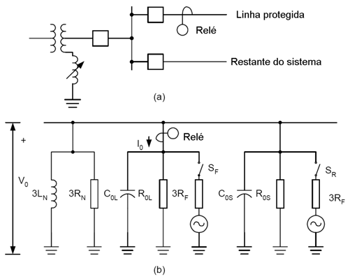 Figua 18 Sistema Compensado da Distibuição: (a) Diagama Unifila, (b) Diagama de Seqüência-Zeo do Sistema Decididamente, a melho solução é o TC somado de fluxo ou do tipo janela, pois ele tansfoma