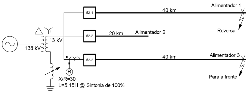 Figua 25 Diagama Unifila do Sistema de Potência Simulado O pimeio exemplo simula uma falta fase A-tea no Alimentado 3. O sistema está, inicialmente, na condição de sintonia de 100%.