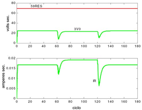 A falta fase A-tea ocoe no ciclo 60 e é auto-extinta no ciclo 120. Na Figua 26, obseve que a tensão de seqüência-zeo estabilizada, 3V 0, é 26,1 V secundáios.