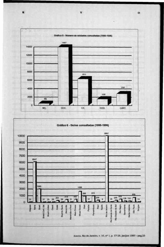 R V O Gráfico 6 - Séries consultadas (1990-1996) 10000 9000 8000 7000 6000 6047 5000 4000 3000 2000 1990 1599 1000 0 23-9 & a II 254 < 13!