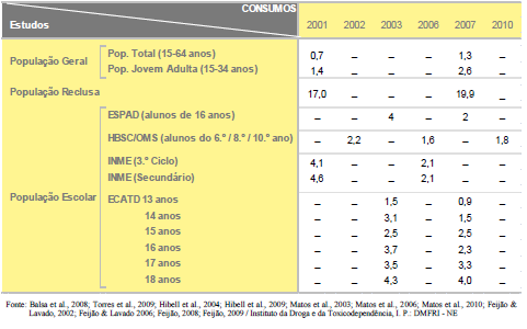 No contexto da população geral, o consumo de ecstasy ganhou maior visibilidade entre 2001 e 2007.