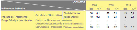 Quadro 7 - Resultados de Estudos: prevalências de consumo de Ecstasy ao longo da vida (%): 2001-2003-2006-2007 e 2010 Em 2010 o ecstasy foi referido como droga principal por 0,1% dos utentes em