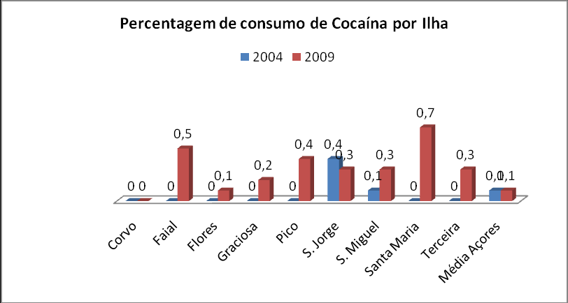 Figura 5 - Percentagem de consumo de heroína por Ilha Fonte: Elaboração própria,2012 Figura 6 - Percentagem de consumo de cocaína por Ilha Fonte: Elaboração própria,2012 Quanto ao consumo de droga