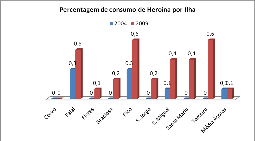 Roque (27,1%) e Madalena (24,3%), atingem os valores mais altos nos consumos de droga em 2009, sendo que no caso do primeiro não se havia registado quaisquer consumos em 2004.