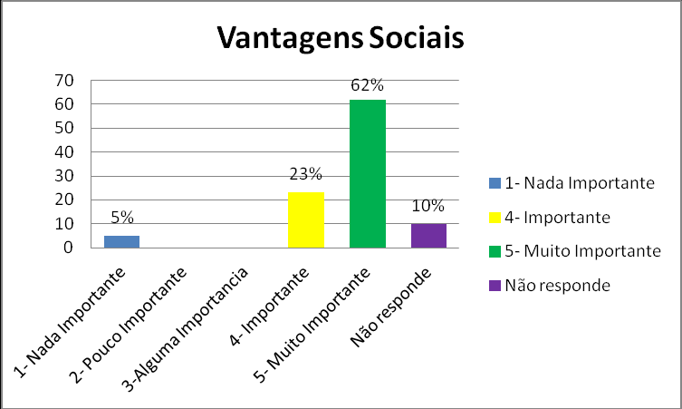 Figura 24 - Grau de importância das Vantagens Sociais na Criação de uma Comunidade Terapêutica Fonte: Elaboração própria, 2012 Relativamente ao grau de importância das vantagens técnicas para a RAA