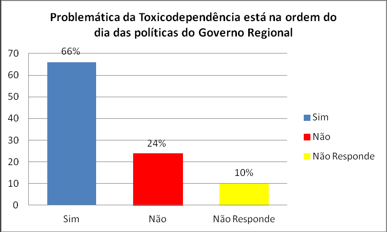 Viabilidade Política Relativamente à viabilidade política, a primeira questão prende-se com a gíria da problemática da toxicodependência nas políticas do Governo Regional.