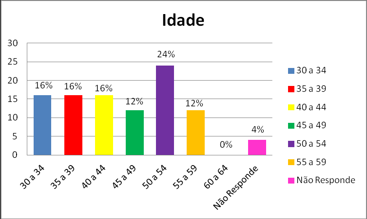 1.2. Entidades Oficiais 1.2.1. Caracterização da Amostra A amostra deste estudo é constituída por 25 entidades oficiais, sendo que 24% estão situados na faixa etária dos 50 aos 54 anos, as faixas