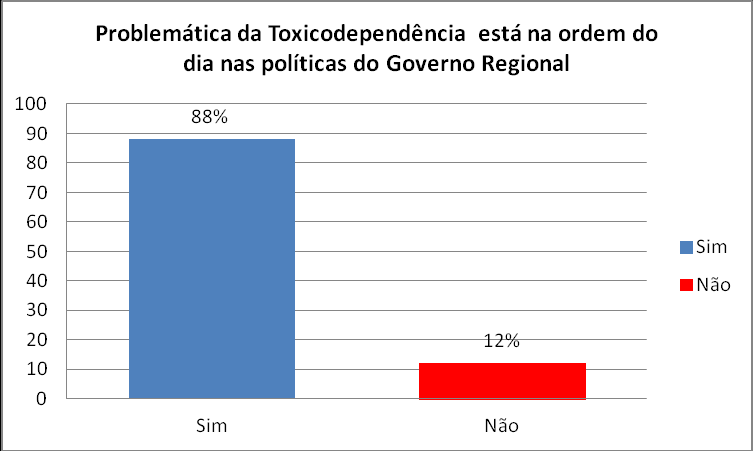 1.2.4. Viabilidade Política Relativamente à viabilidade política, a primeira questão prende-se com a gíria da problemática da toxicodependência nas políticas do Governo Regional.