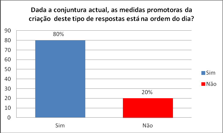 Relativamente à questão da promoção de medidas para a criação deste tipo de equipamentos sociais estarem na ordem do dia, 80% responderam que sim e 20% responderam que não (Figura 43).