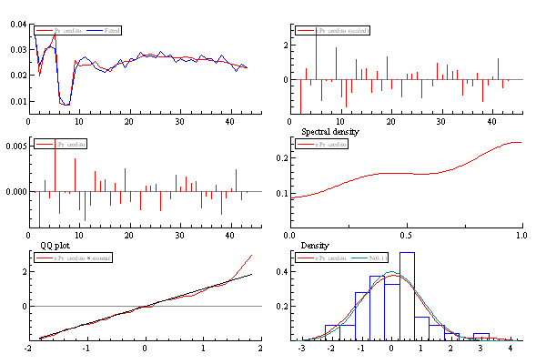 Gráfico 3 - Visualização gráfica Normalidade, autocorrelação de erros e