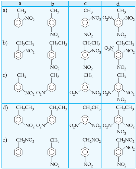 posição meta, indique os produtos das seguintes equações de reação: a) tolueno + Br 2 b) nitrobenzeno + Br 2 c) ácido bezeno sulfônico + Cl 2 25 (UC.