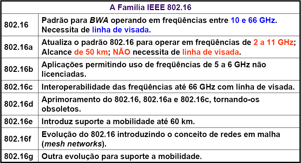 3.2 O padrão 802.16 do Wimax Os primeiros desenvolvimentos do Wimax foram utilizados com o padrão IEEE 802.16 que trabalhava em freqüências entre 10 GHz a 66 GHz.