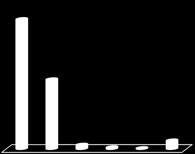 Nicanor Barreto / Avenida Prefeito Hugo Bastos / Avenida Maria José Marçal / Avenida Dom Helder Câmara Numero de empresas Nº de Empresa: 756 394 0% 27% 14% 7% Agropecuária Indústria 204 Construção