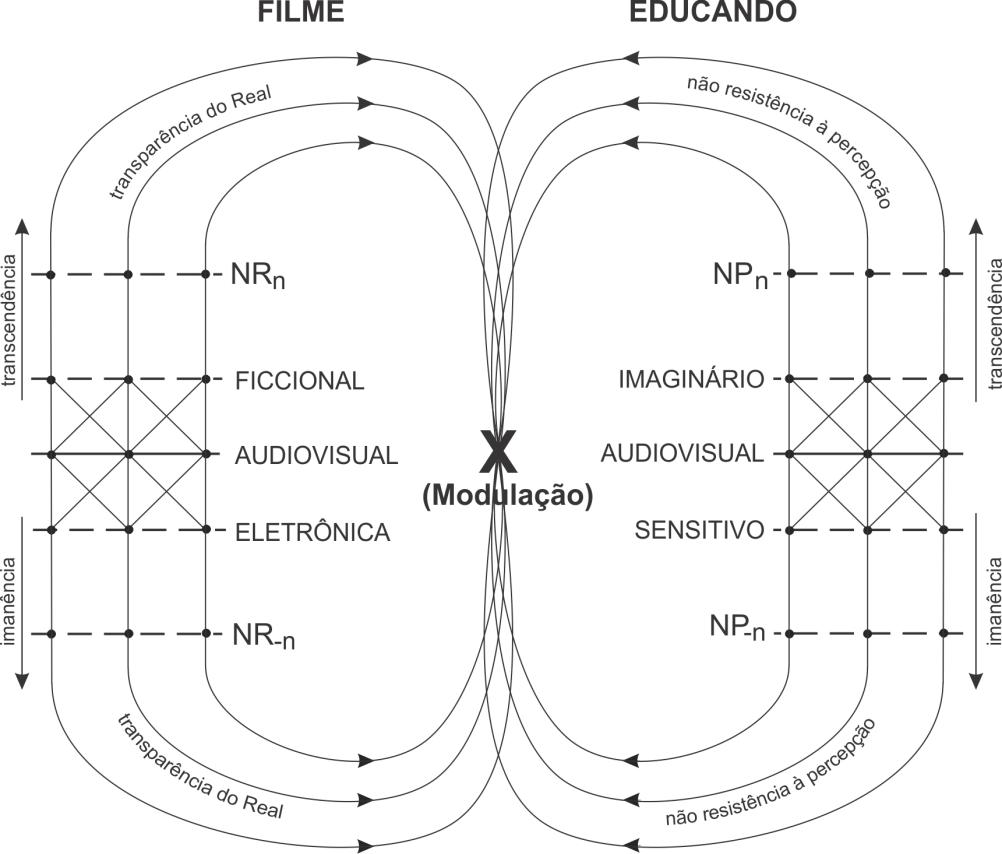 86 A Modulação de Pierre Babin nos ajuda a perceber os diversos níveis de apreensão da mensagem na linguagem audiovisual.