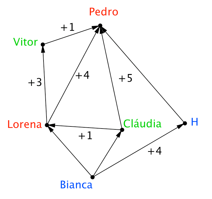 7 QUESTÃO 20 Vamos representar as informações do enunciado no diagrama ao lado. Nele, a letra H indica o único homem cujo nome não aparece no enunciado.