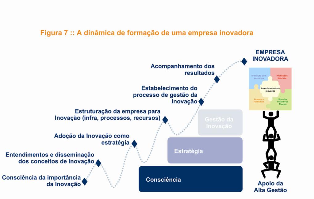 Os resultados dos investimentos em P&D são potencializados por processos de gestão bem estruturados.