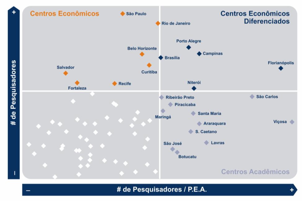 ONDE ESTÁ A INOVAÇÃO NO BRASIL? O estudo procurou apontar as cidades brasileiras mais propensas à interação entre a academia e o mercado.