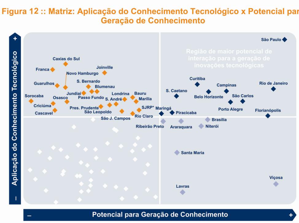 Figura 12:: Matriz: Aplicação do Conhecimento Tecnológico x Potencial para Geração de Conhecimento Elaboração: Instituto Inovação Na figura 12, pode-se perceber que, com exceção de Brasília, nenhuma