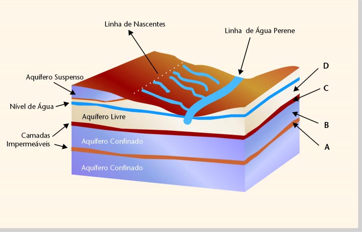 RESERVATÓRIOS DE ÁGUA SUBTERRÂNEA Um reservatório de água subterrânea, também designado por aquífero, pode ser definido como toda a formação geológica com capacidade de armazenar e transmitir a água