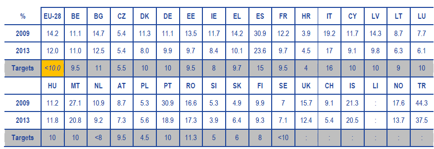 Fonte: Eurostat, EU-LFS [edat_lfse_14], (outubro de 2014).