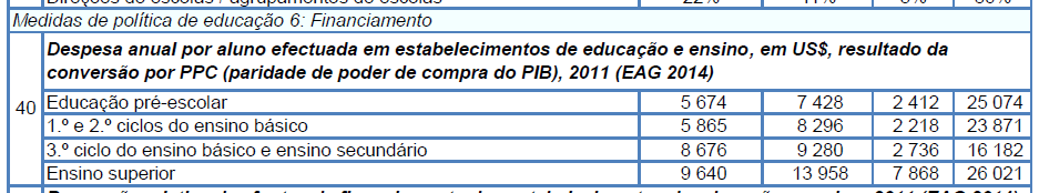 FINANCIAMENTO A despesa anual por aluno (por referência a 2011) desde o Ensino Básico ao Ensino Superior (incluindo atividades de I&D) foi de USD 7 741 em 2011, abaixo da média da OCDE de USD 9 487.