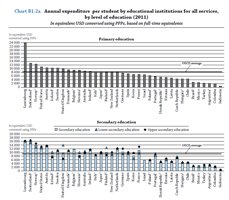O mesmo relatório (OCDE, 2014a: 204-207) apresenta desagregação por ciclo (com