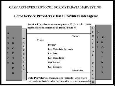 Documentos digitais e novas formas de cooperação entre sistemas de informação em C&T eletrônicos com OAI PMH, no site http:// rocky.dlib.vt.edu/oai/cgi-bin/explorer/ oai1.0/testoai.